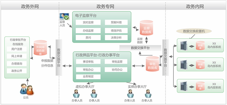 组网方案